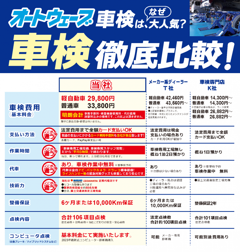 オートウェーブ車検は、なぜ大人気？他社と徹底比較！ | オート
